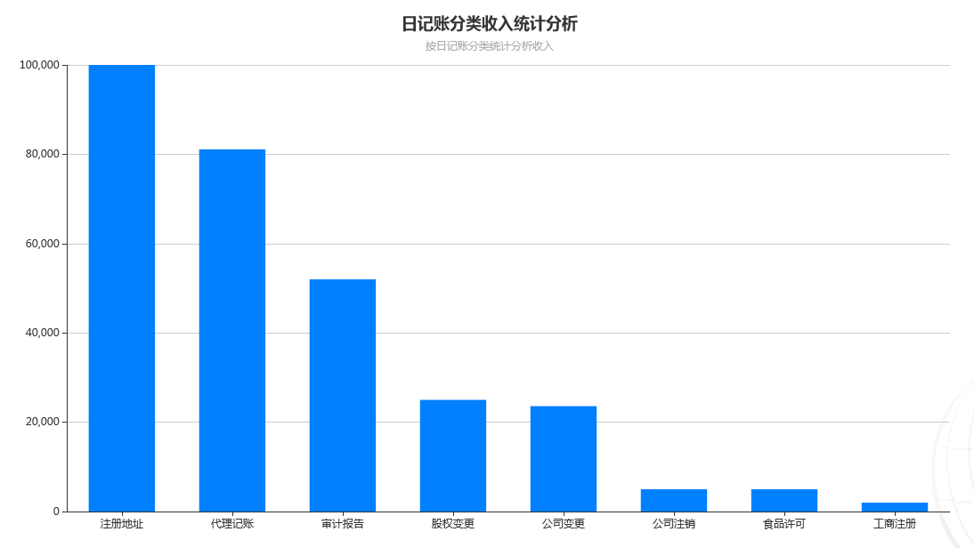日记账收入柱图统计分析