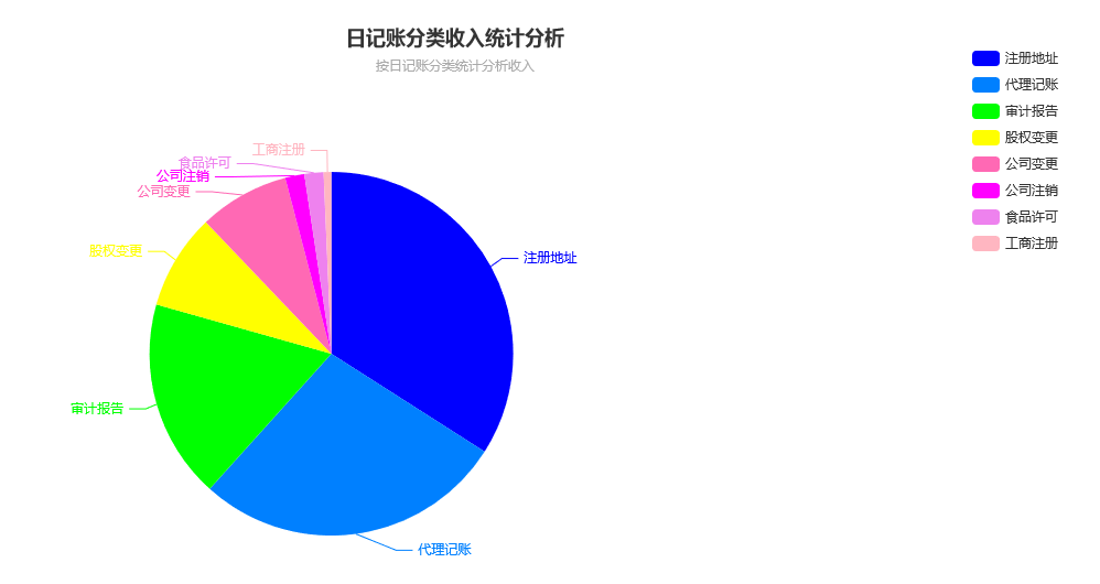 日记账收入饼图统计分析