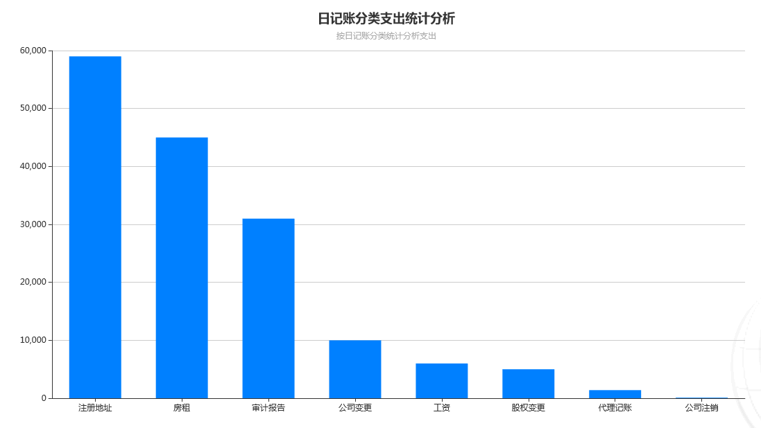 日记账支出柱图统计分析