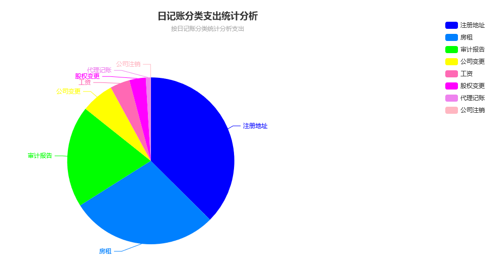 日记账支出饼图统计分析