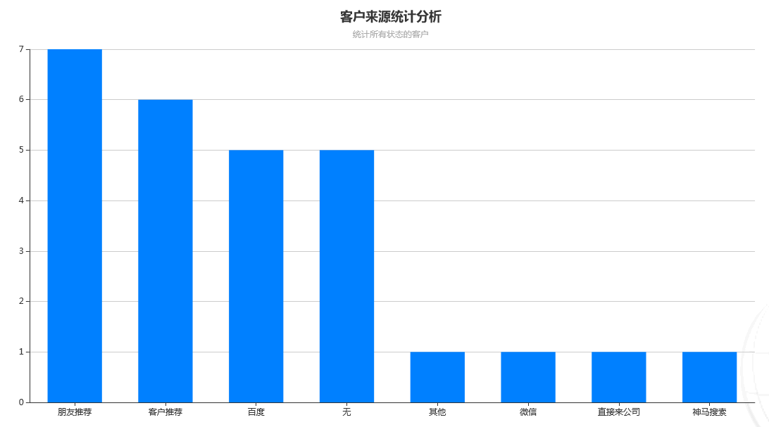 客户来源柱图统计分析
