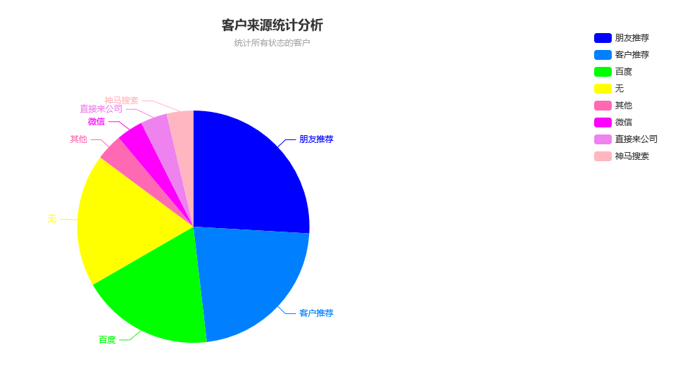 客户来源饼图统计分析