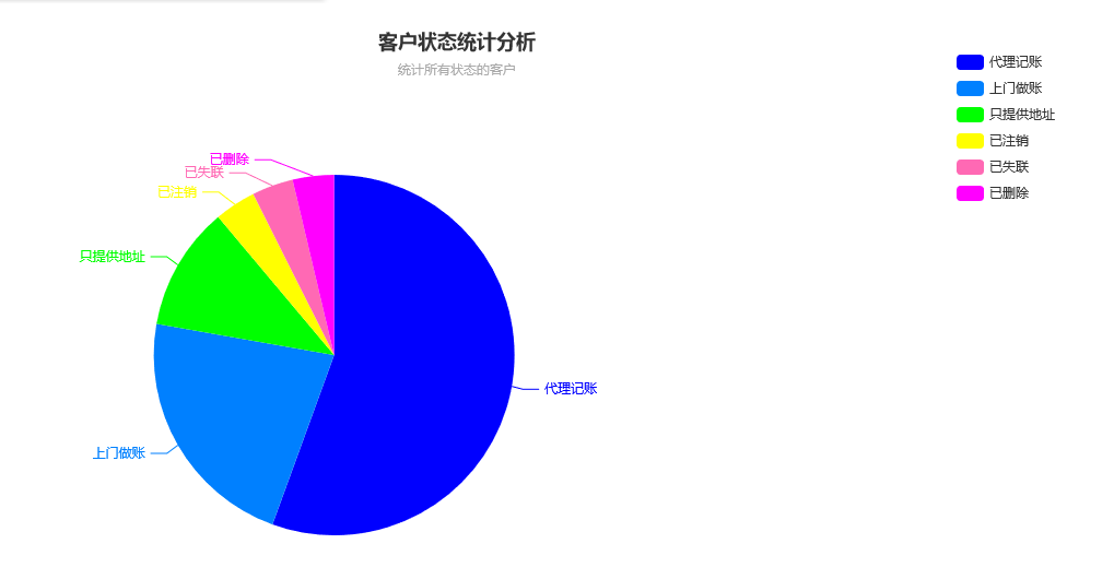 客户状态饼图统计分析